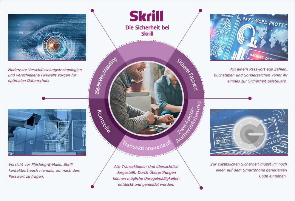 Überblick über die verschiedenen Sicherheitsmaßnahmen bei Skrill.
