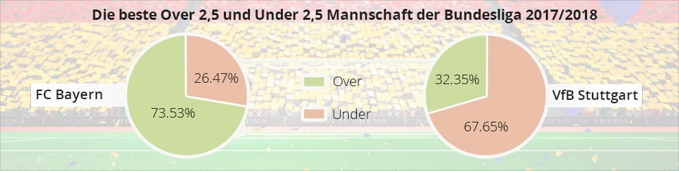 Diagramme mit der Verteilung der Over/Under 2,5 Werte von Bayern und Stuttgart aus der Saison 2017/2018.