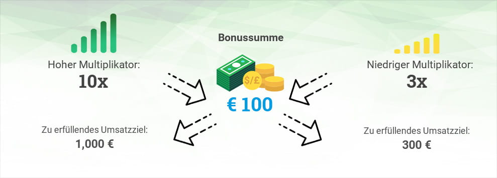 Eine Grafik, die zeigt, welchen Einfluss der Rollover-Faktor bei den Umsatzbedingungen auf die Bonussumme hat.