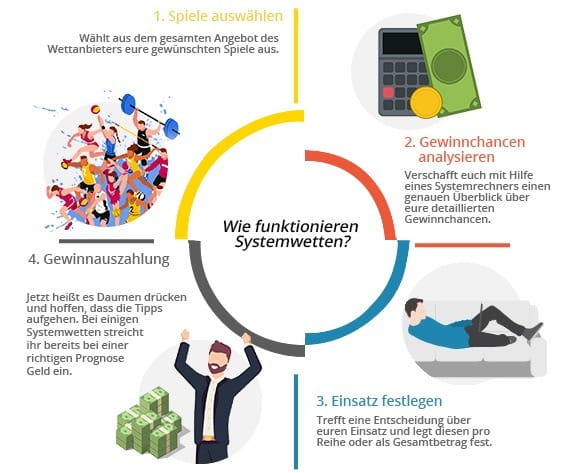 Eine graphische Übersicht zur Frage “Wie funktionieren Systemwetten” mit den Abschnitten Auswahl der Spiele, Gewinnchancen analysieren, Einsatz festlegen und Gewinnauszahlung