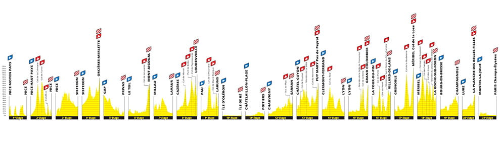 Die Profile der Etappen der Tour de France 2020.