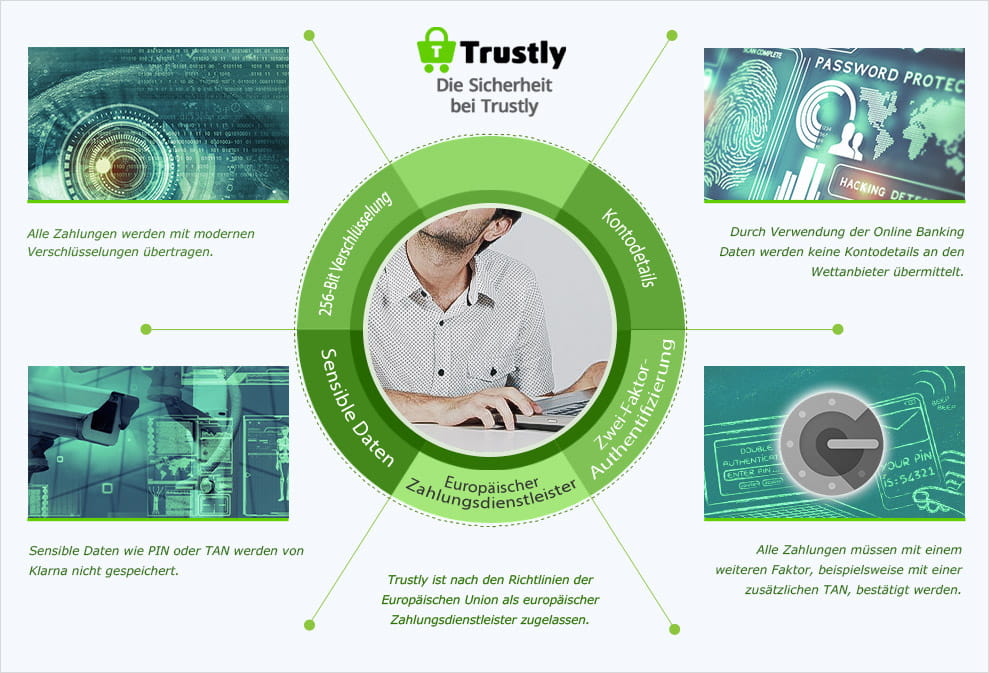 Überblick über die verschiedenen Sicherheitsmaßnahmen bei Trustly.