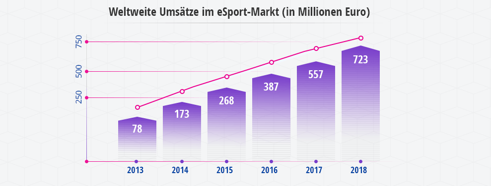 Eine Übersicht über die Entwicklung der weltweiten Umsätze im eSport in den letzten Jahren. 