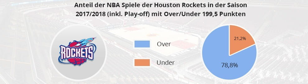 Die Verteilung der Spiele der Houston Rockets 2017/18 mit Over/Under 199,5 Punkten im Diagramm dargestellt.