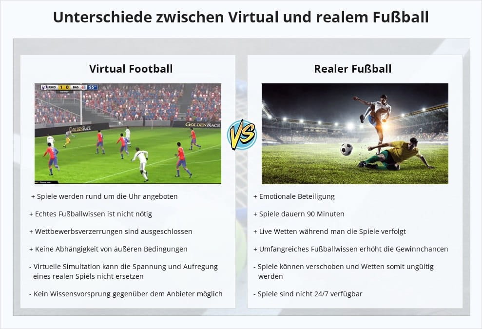 Die Vor- und Nachteile von Virtual und realem Fußball in der Übersicht sowie zwei Spielszenen.