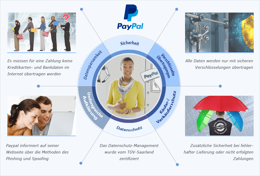 Die zahlreichen unterschiedlichen Sicherheitsmaßnahmen von PayPal im Überblick