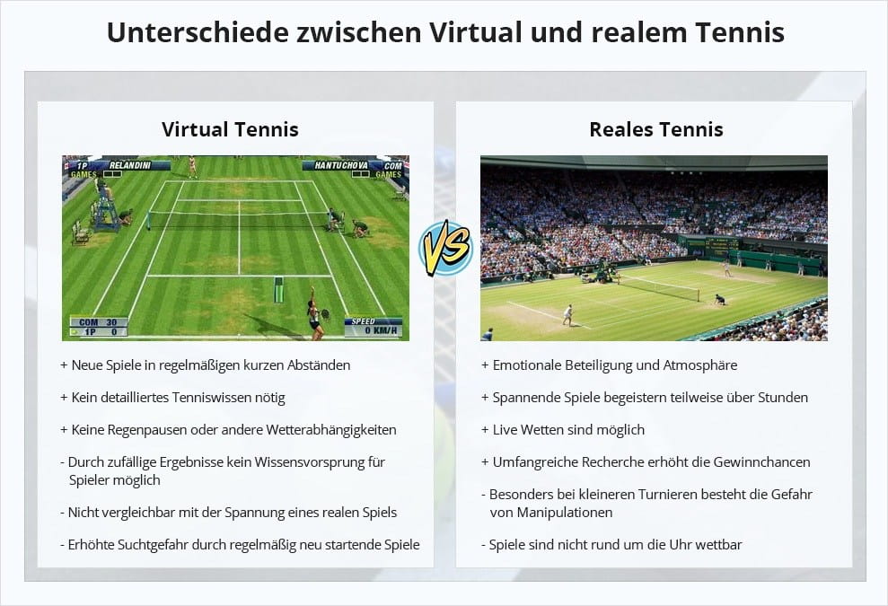 Übersicht über die Unterschiede zwischen Virtual und realem Tennis mit jeweils einer Spielszene.
