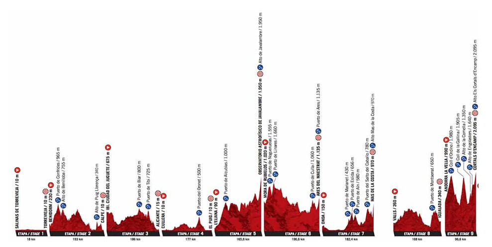 Die Profile einiger Etappen der Vuelta a España.