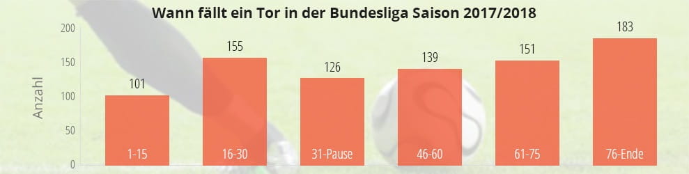 Diagramm über die Torverteilung nach Minuten in der Bundesliga in der Saison 2017/2018. 