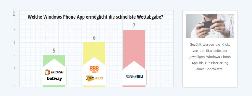 Eine Grafik mit der Anzahl der benötigten Klicks bis zur Wettabgabe bei den besten Wett Apps für Windows Phone.