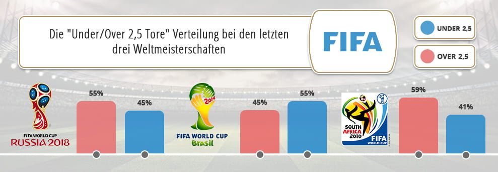 Eine Übersicht mit der Over/Under 2,5 Tore Verteilung bei den letzten drei Fußball Weltmeisterschaften.