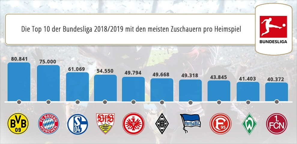 Die Vereine mit den höchsten Zuschauerzahlen in der Bundesliga 2018/2019 im Überblick.