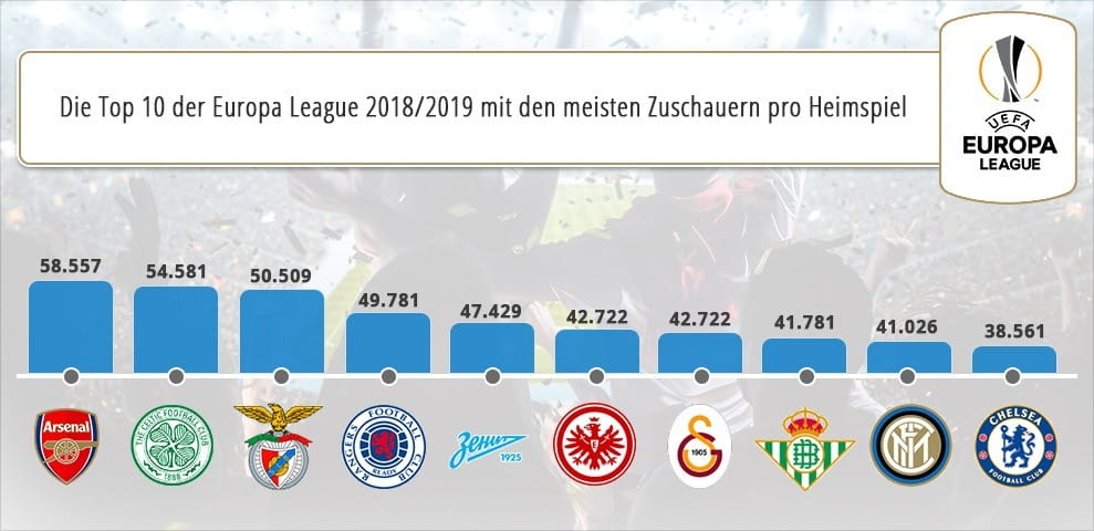 Die Übersicht der Top 10 Vereine mit dem höchsten Zuschauerschnitt in der Europa League 2018/2019. 
