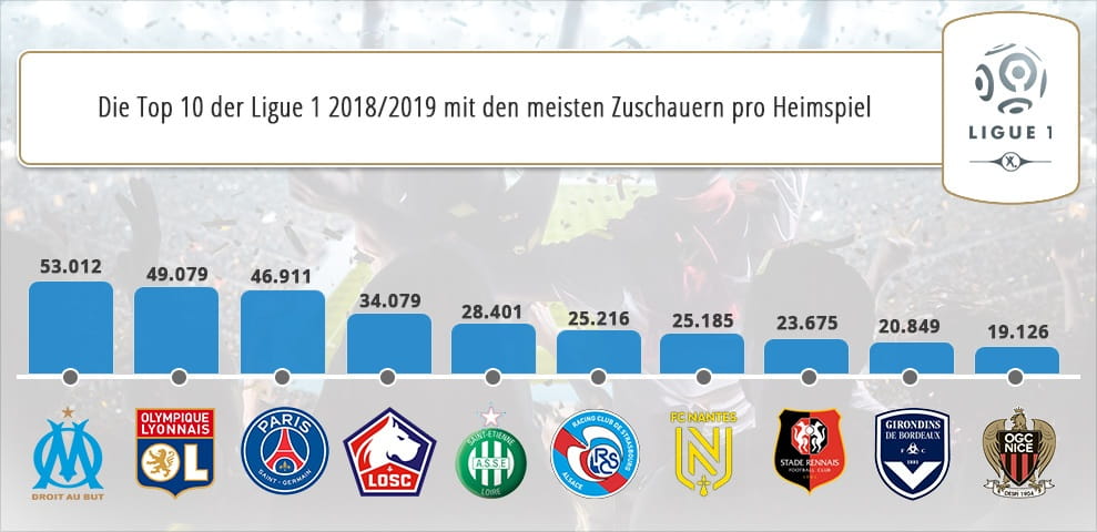 Eine Übersicht mit den Top 10 der Ligue 1 mit den meisten Zuschauern pro Heimspiel in der Saison 2018/2019.