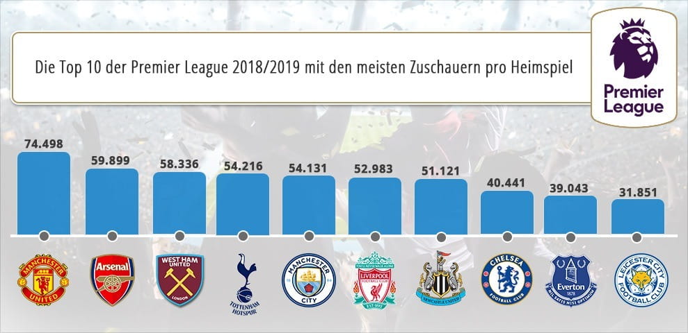 Eine Übersicht mit den Zuschauerzahlen der Top 10 der Premier League