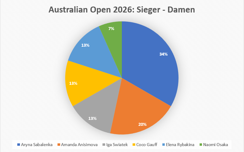 Kreisdiagramm mit den Ergebnissen zur Frage, welche Spielerin die Australian Open 2026 gewinnt.