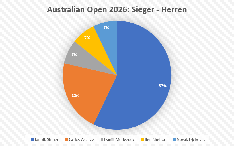 Kreisdiagramm zu einer Umfrage, wer die Australian Open 2026 der Herren gewinnt.