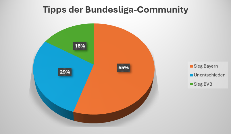 Kreisdiagramm zu den Reddit-Tipps zum Bundesligaspiel zwischen Borussia Dortmund und dem FC Bayern.