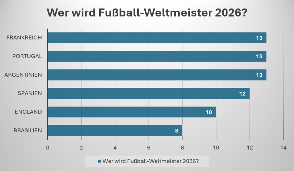 Ein Balkendiagramm mit einer Auswertung dazu, wer Fußballweltmeister 2026 wird.